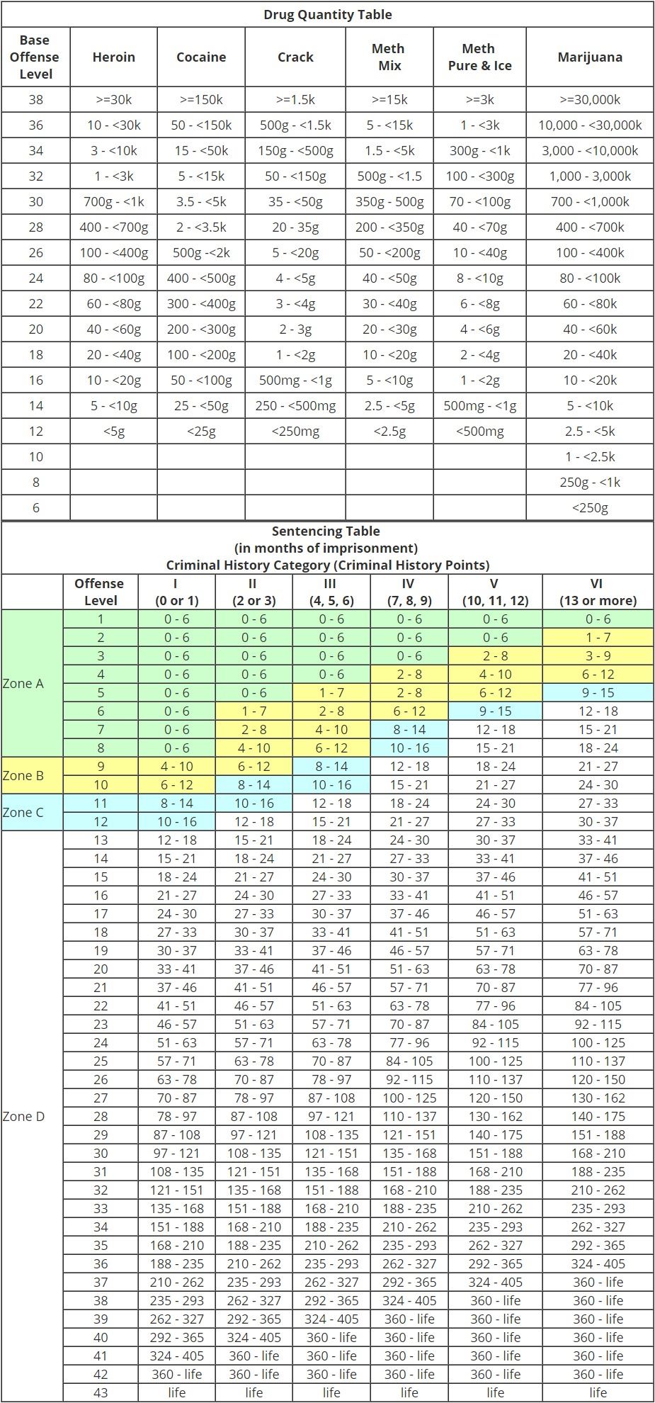 Federal Sentencing Guidelines Chart 2019